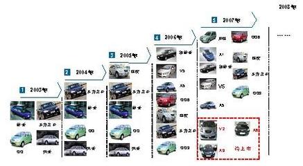 奇瑞營(yíng)銷模式創(chuàng)新深解_新浪汽車_新浪網(wǎng)