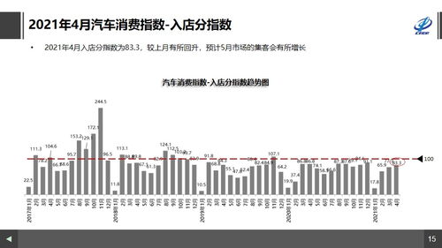 中國汽車流通協(xié)會 4月汽車消費指數(shù)為74.4,預(yù)計5月銷量繼續(xù)回升