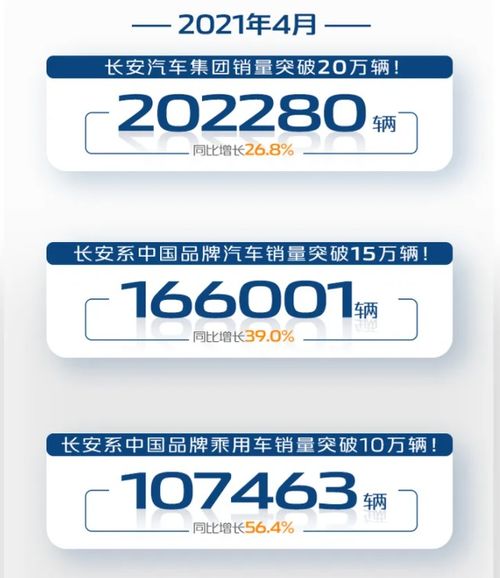 長(zhǎng)安汽車銷量一路向好,4月銷量突破20萬(wàn)輛,uni k月銷6608輛