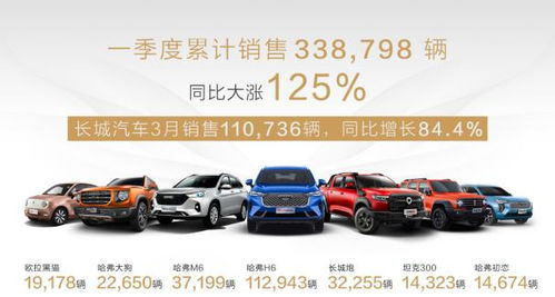 長(zhǎng)城汽車銷量全系同比大漲 一季度銷售近34萬(wàn)輛